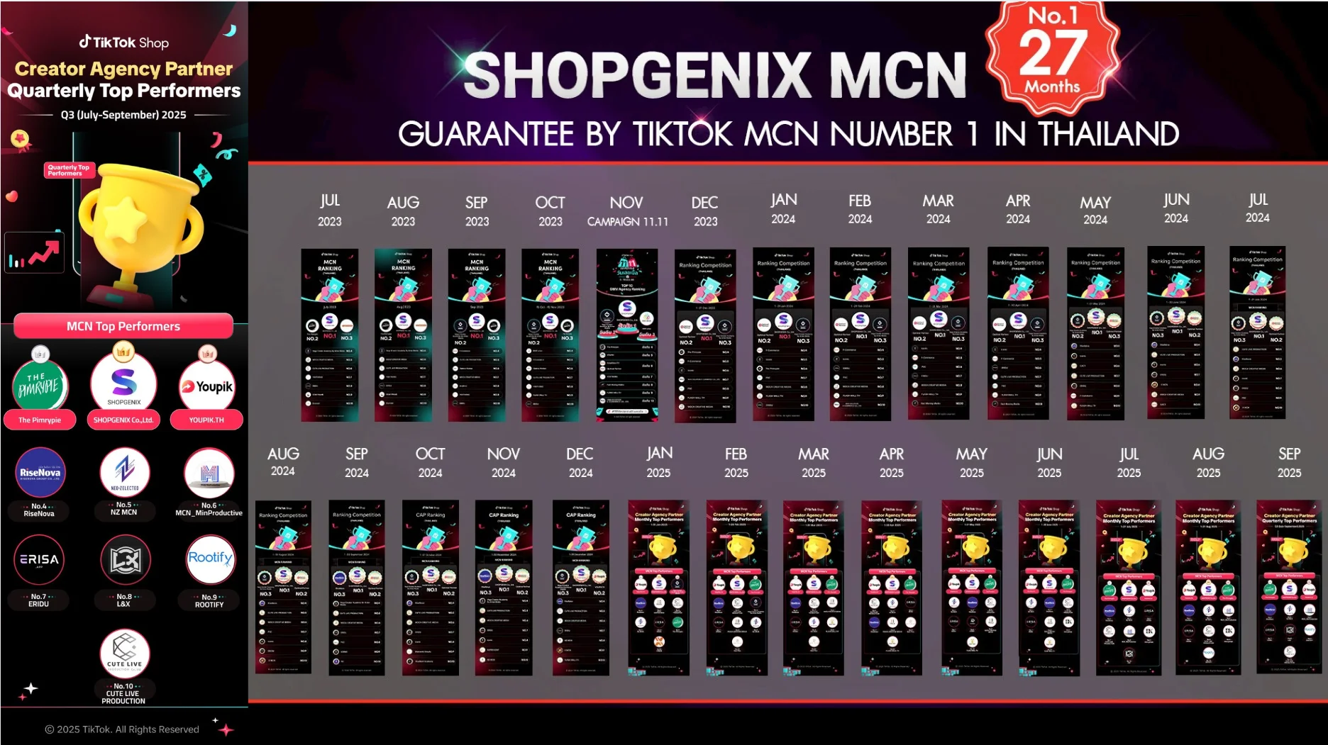 SHOPGENIX ครองตำแหน่ง MCN อันดับ 1 TikTok Shop Thailand ติดต่อกัน 27 เดือน ตั้งแต่กรกฎาคม 2023